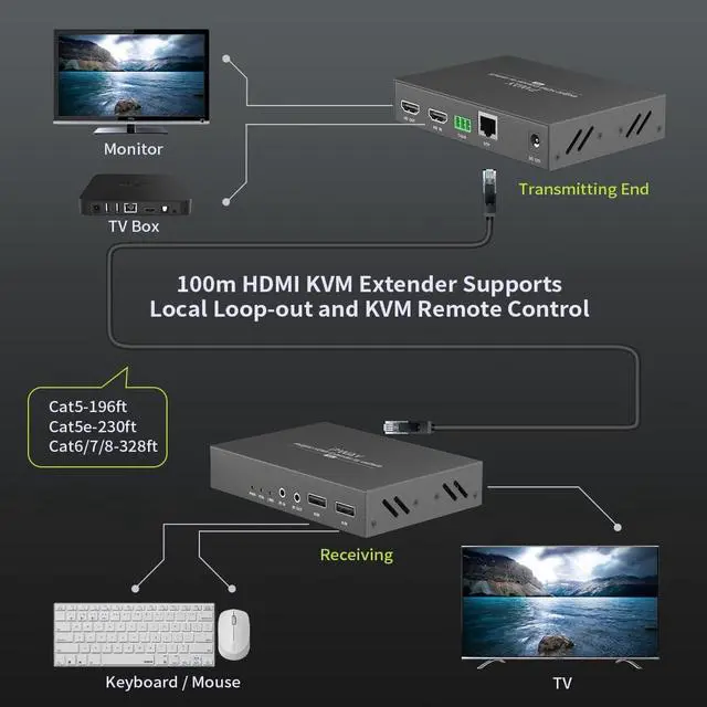 Alt view image 3 of 7 - Ennovor PWAY HT129H 4K HDMI KVM USB Extender, 328ft Video Over Single Cat5e/6/7 Ethernet Cable, UHD 4K@60Hz Video Adapter with Loop Out, IR, TGR, Support USB Keyboard Mouse