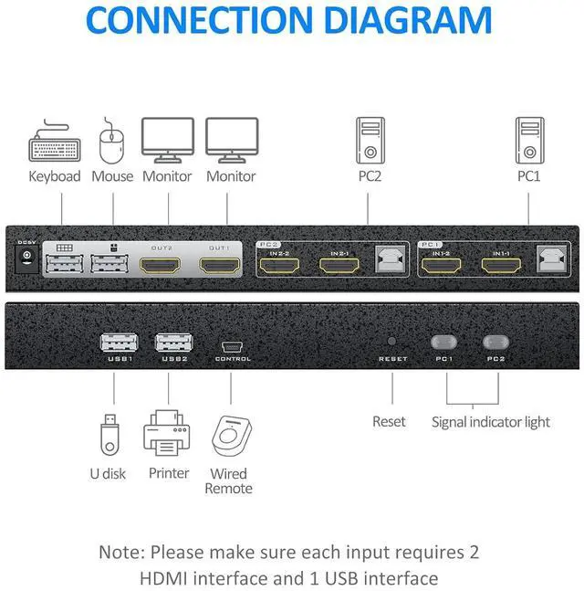 Alt view image 2 of 7 - Ennovor 4K@60Hz Dual Monitor KVM Switch 2 Ports, 2 Computers Share 2 Monitors, 4 USB 2.0 Hub, Hotkey Buttons, EDID (HDMI & USB Cables Included)