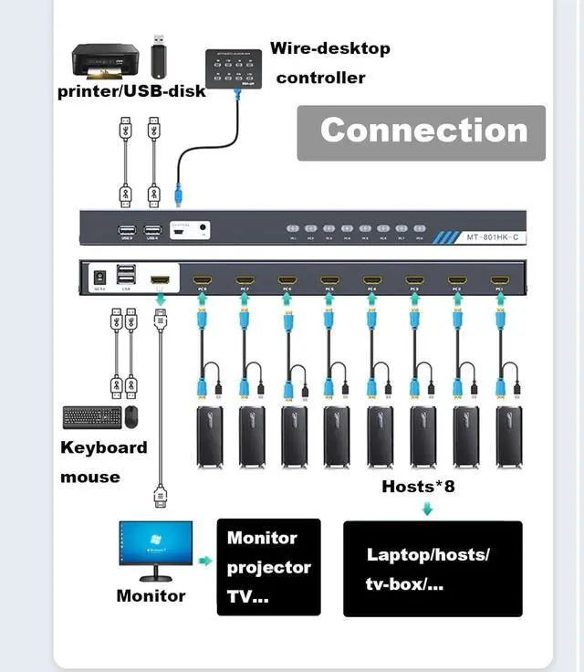Alt view image 2 of 7 - Ennovor KVM Switch HDMI 8 Port, MT-VIKI 4K@30Hz USB HDMI KVM Switch 8 in 1 Out w/KVM Cables, 4 USB 2.0 Hubs Desktop Selector IR Remote & Rack Ears