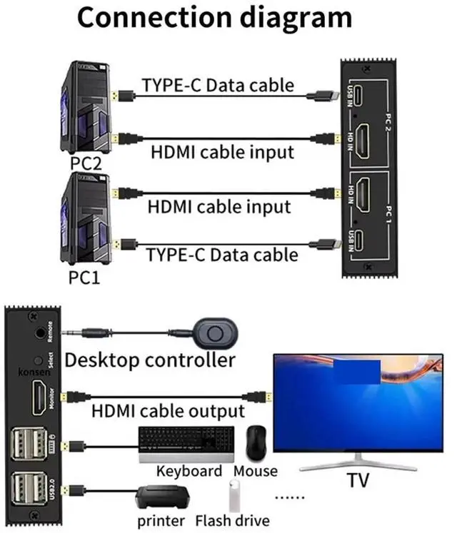 Alt view image 4 of 6 - Ennovor KVM Switch 4K HDMI-Compatible Switcher USB 2.0 Hub Docking Station Dock 2 PC Share 4 USB Devices Keyboard Mouse Printer KVM(4 in 1 Out KVM)