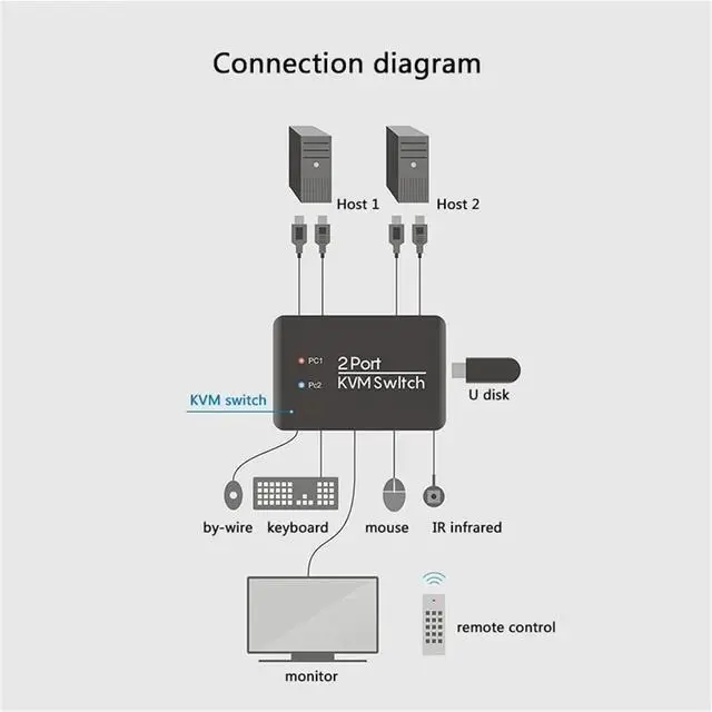 Alt view image 6 of 6 - Ennovor 4K@60Hz 2 Port KVM Switch Support Keyboard and Mouse Control KVM Switch 2 Input 1 Output for Computer Laptop DVD PS*5 HDTV