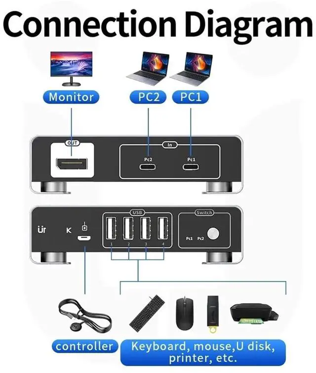 Alt view image 6 of 7 - Ennovor USB C to DP KVM Switch 8K 60Hz 4K 144Hz Type C Thunderbolt 3/4 to DP KVM Switcher for MacBook P*S5 Lap*top to TV Monitor