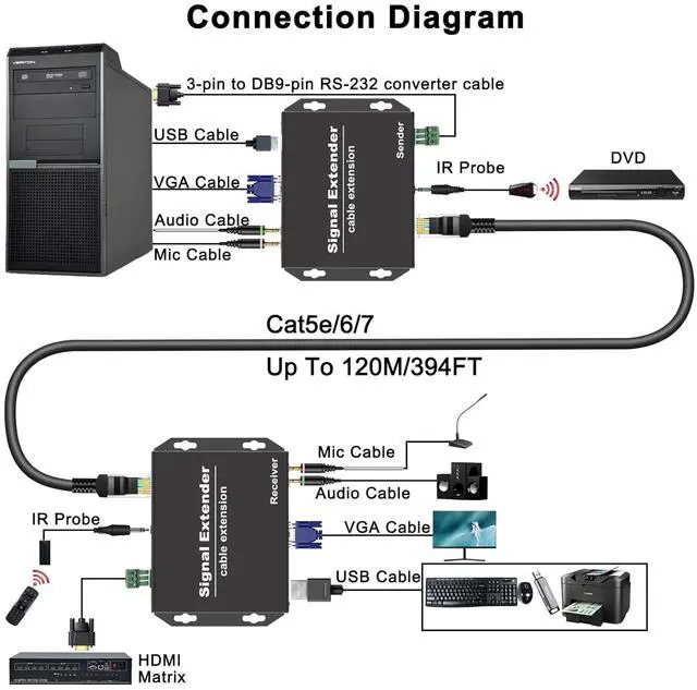Alt view image 6 of 7 - Ennovor VGA KVM Extender Over Cat5e/6/7 [394FT/120M] | 4 USB2.0 Ports for Printer/Mouse/Webcam | 1080p@60Hz Zero Delay | IR/RS232/Audio Control | Plug & Play