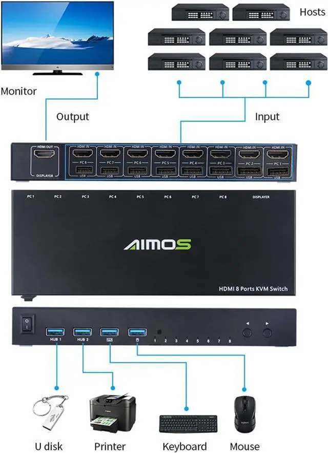 Alt view image 6 of 7 - Ennovor S 8 in 1 Out HDMI KVM Switch Sharing Monitor/Keyboard//Printer Among 8 Hosts/ 4K@30Hz/dio&Video Sync Output Black