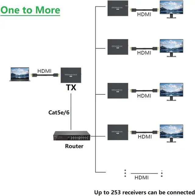 Alt view image 7 of 7 - Ennovor Universal Plug and Play HDMI Transmitter and Receiver with USB A Cable and Power Adapter KVM Extender Over Ethernet
