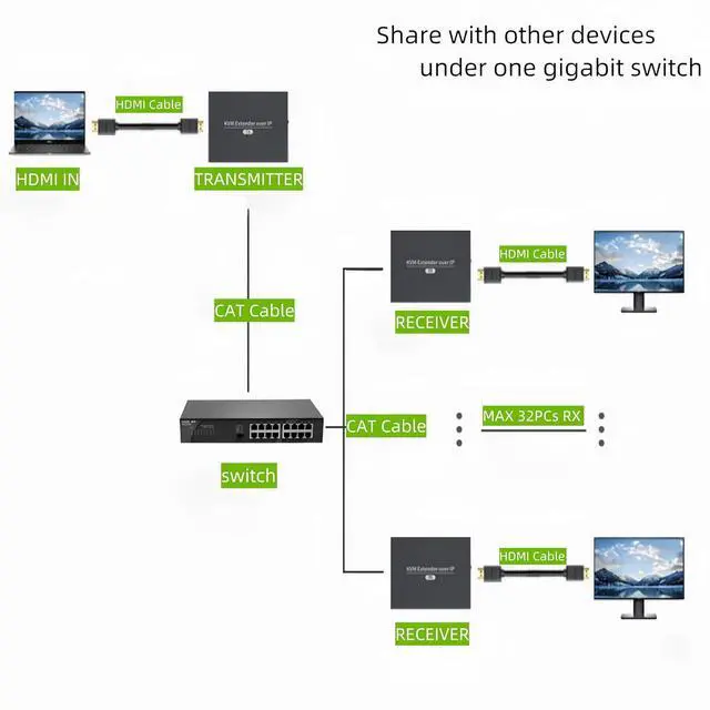 Alt view image 3 of 7 - Ennovor HDMI KVM USB Extender Over Cat5e/6 Cable Up to 200M/656FT - 1080P HDMI Ethernet Extender Balun Supports IR Remote, USB 2.0 Keyboard Mouse Control, One to One/Many Mode