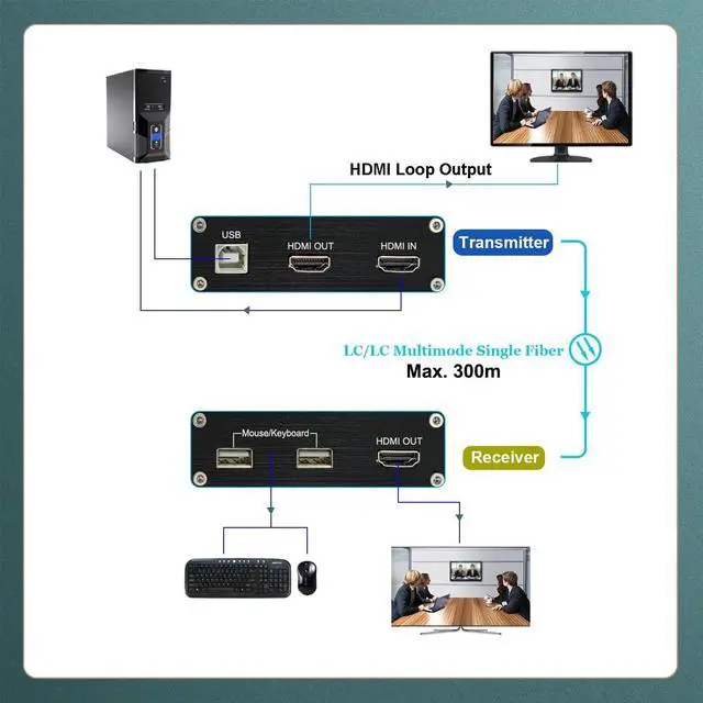 Alt view image 3 of 7 - Ennovor Ultra HD 4K@60Hz HDMI KVM Fiber Extender, Uncompressed USB HDMI 2.0 Video Optical Transceiver, Up to 300m Over OM4 Multi-Mode Single Fiber LC-LC, Dual Monitor Design Supports Local Output