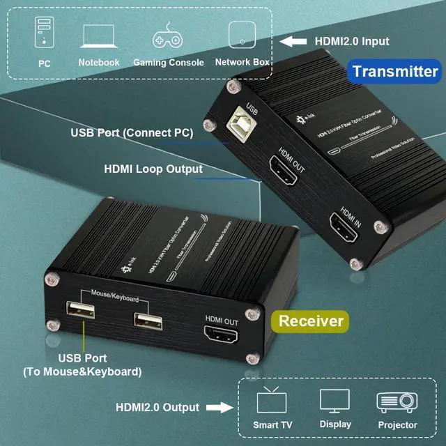 Alt view image 2 of 7 - Ennovor Ultra HD 4K@60Hz HDMI KVM Fiber Extender, Uncompressed USB HDMI 2.0 Video Optical Transceiver, Up to 300m Over OM4 Multi-Mode Single Fiber LC-LC, Dual Monitor Design Supports Local Output