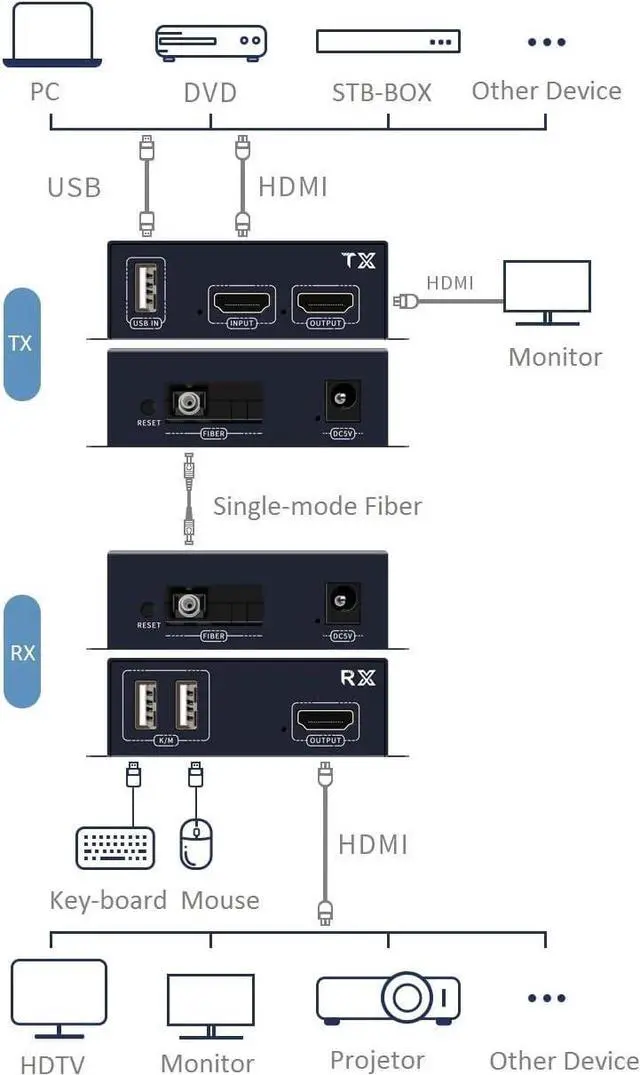 Alt view image 7 of 7 - Ennovor 1080P 60Hz HDMI Optical Extender with HDMI Loop-Out USB KVM 20KM Fiber Optic Video Converter Transceiver Optical Terminal HDCP1.4