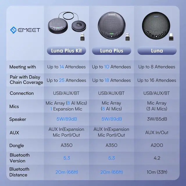 Alt view image 5 of 7 - EMEET Conference Speaker and Microphone Luna 360° Voice Pickup w/Noise Reduction/Mute/Indicator USB Bluetooth Speakerphone w/Dongle for 8 People Daisy Chain for 16 Compatible with Leading Software