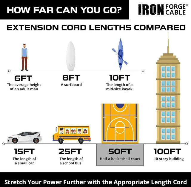Alt view image 5 of 7 - Iron Forge Cable Oil Resistant 12 Gauge Extension Cord 50 ft, 12/3 SJTOW 50 Foot Heavy Duty Extension Cord Outdoor 3 Prong, 15 Amp Power Cable Black Great for Major Appliance, Farms & Ranches