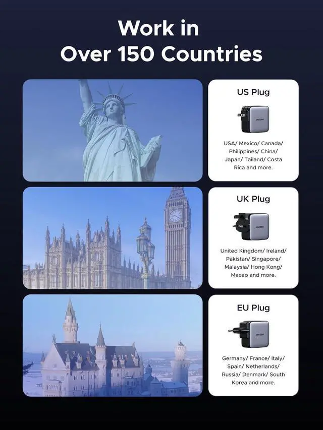 Alt view image 4 of 7 - UGREEN 65W USB C Travel Adapter, Foladable Fast GaN Charger with US/UK/EU 3 Plugs, 3-Port International Power Adapter for MacBook Air/Pro, Dell XPS, iPhone 16/15, iPad, Galaxy S25, Steam Deck