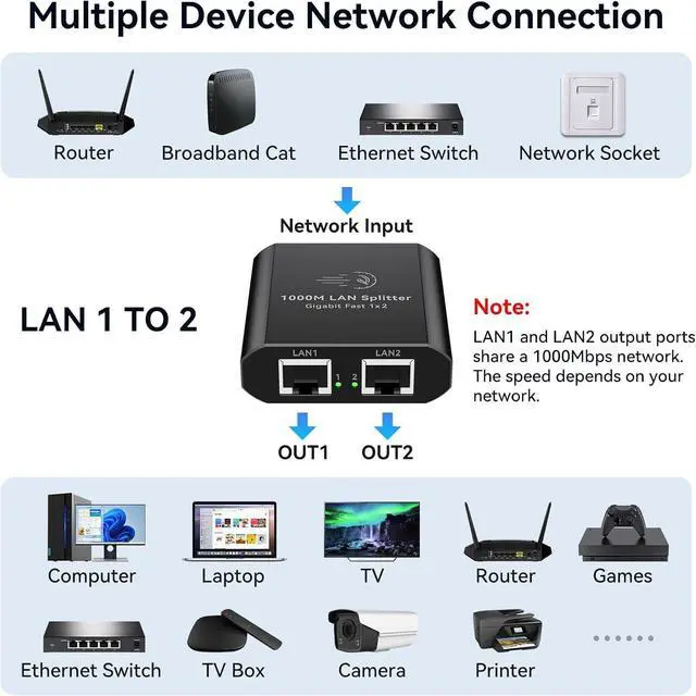 Alt view image 2 of 7 - Ethernet Splitter 1 to 2 1000Mbps Internet Cable Splitter 1 in 2 Out High Speed Either Network Splitter Gigabit Dual LAN RJ45 Port Router Switch Work with Cat6/7/8 Cable