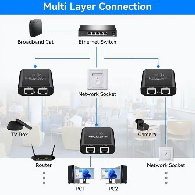 Alt view image 5 of 7 - Ethernet Splitter 1 to 2 1000Mbps Internet Cable Splitter 1 in 2 Out High Speed Either Network Splitter Gigabit Dual LAN RJ45 Port Router Switch Work with Cat6/7/8 Cable