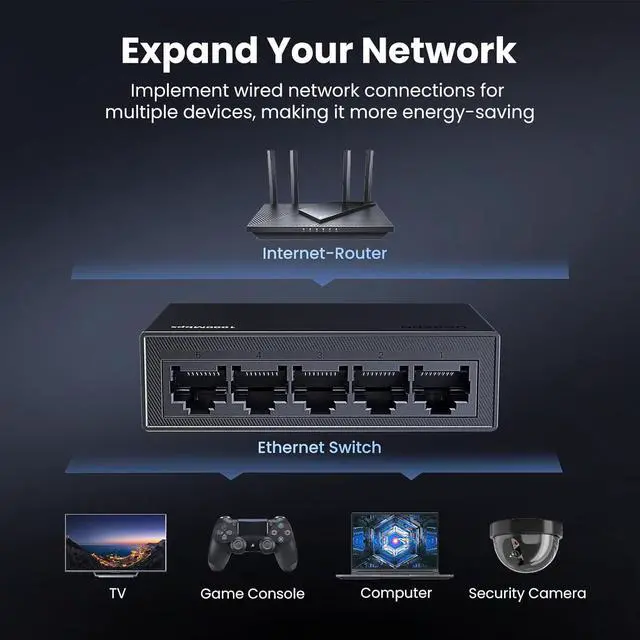 Alt view image 2 of 7 - UGREEN Ethernet Switch, 5 Port Gigabit Ethernet Splitter, Plug & Play, Wall Mount & Desktop Network Switch Hub, Unmanaged, Compact, with LED, Fanless Quiet, for Internet Cable, Laptop, Router, NAS