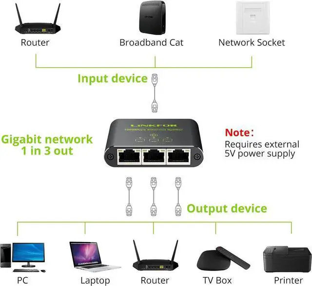 Alt view image 3 of 7 - LiNKFOR Ethernet Splitter 1 in 3 Out,1000Mbps High Speed Splitter RJ45 Network Extension Connector with USB Type C Cable Gigabit Ethernet Switch Network Sharing for Cat8 Cat7 Cat6 Cat5 Cat5e