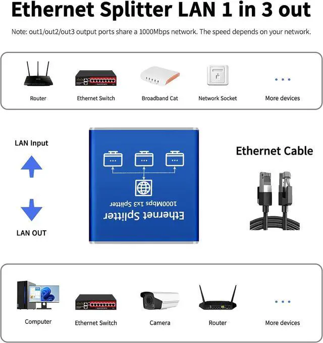 Alt view image 5 of 7 - Ethernet Splitter 1 to 3 High Speed 1000Mbps, Gigabit Ethernet Splitter, LAN Splitter with USB Power Cable, RJ45 Splitter for Cat5/5e/6/7/8 Cable[3 Devices Simultaneous Networking]