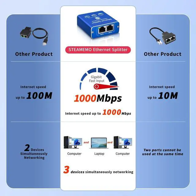 Alt view image 6 of 7 - Ethernet Splitter 1 to 3 High Speed 1000Mbps, Gigabit Ethernet Splitter, LAN Splitter with USB Power Cable, RJ45 Splitter for Cat5/5e/6/7/8 Cable[3 Devices Simultaneous Networking]
