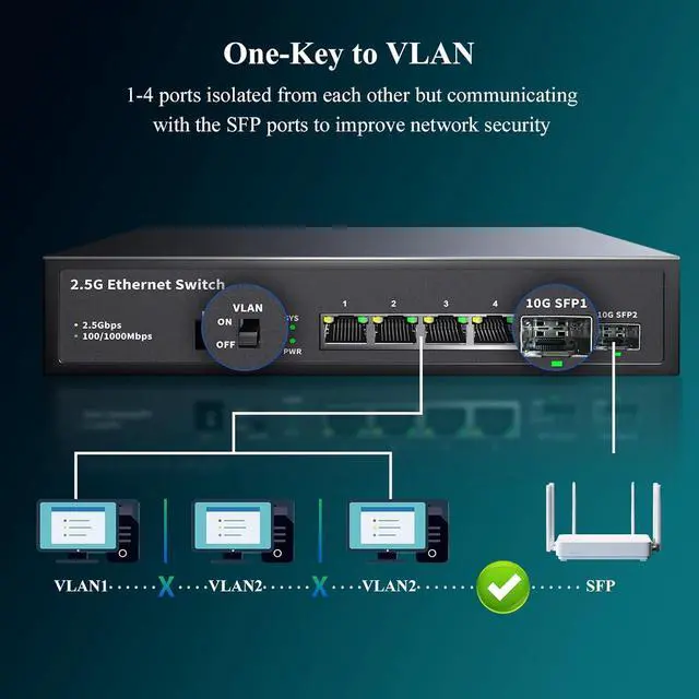 Alt view image 4 of 7 - STEAMEMO 2.5G Switch, 6 Port Multi-Gig Unmanaged Ethernet Hub, 4X 2.5GbE RJ45, 2X 10G SFP+, 60Gbps - for Gaming, NAS, 4K Streaming - Plug & Play, One-Key VLAN, Silent
