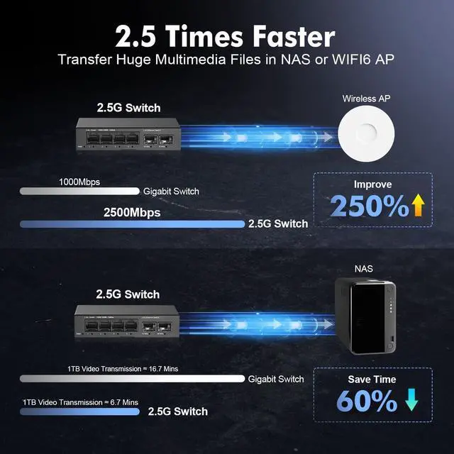 Alt view image 6 of 7 - 6 Port 2.5G Switch, 4 x 2.5GBASE-T Ports with 2 x 10G SFP+, Metal Mini Case, 60Gbps Switching Capacity, Fanless Plug & Play YuLinca Unmanaged Network Switch