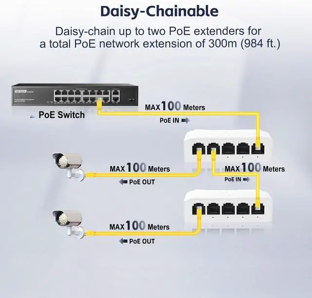 Alt view image 4 of 7 - YuLinca 5 Port PoE Extender with 1 PoE in 4 PoE Out, IEEE 802.3 af/at/bt 90W PoE Repeater with 10/100Mbps, Wall and Din Rail Mount PoE Passthrough Switch