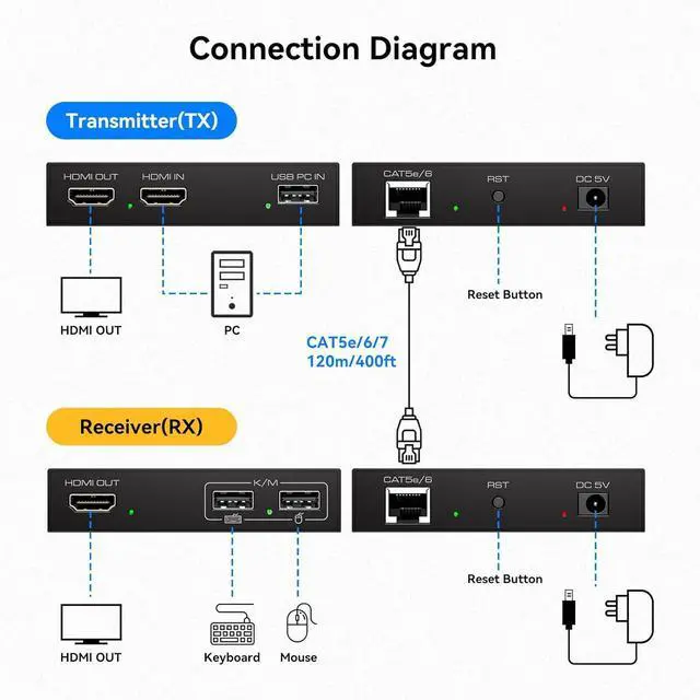 Alt view image 2 of 7 - HDMI KVM USB Extender Over Cat5e/6/7 Ethernet 1080P Up to 394ft/120m with Loop Out HDMI and USB Extender for Remote Control of Monitor and Keyboard Mouse