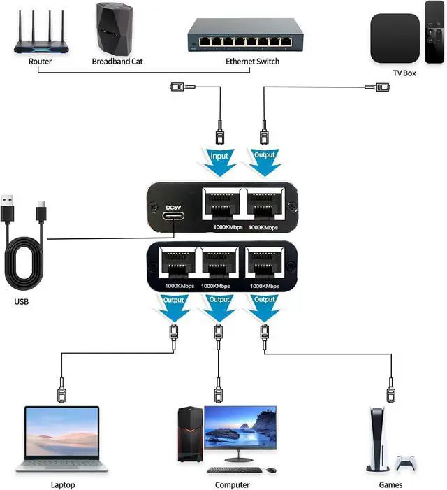 Alt view image 2 of 7 - 1000Mbps Ethernet Splitter 1 to 4 High Speed Ethernet Switch Gigabit Internet Network Splitter LAN Switch with USB C Power Cable for Cat5/5e/6/7/8 Cable
