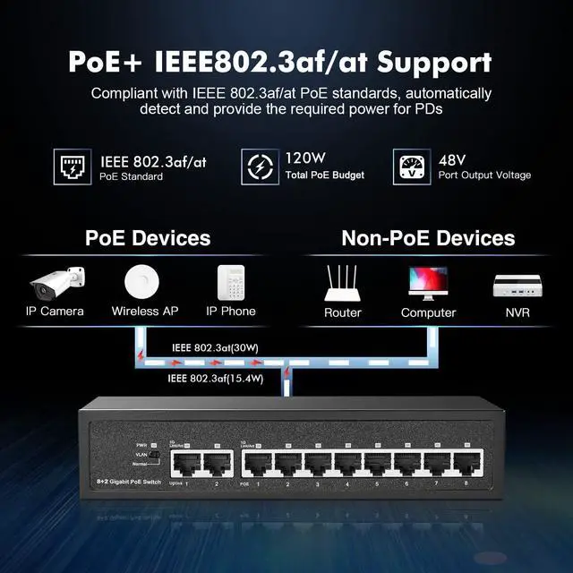 Alt view image 3 of 7 - Binardat 10 Port Gigabit POE Switch, 8 POE+ Ports 1000Mbps, 2 Gigabit Uplink, IEEE802.3af/at, 120W Internal Power Supply, Metal Case Unmanaged Plug and Play