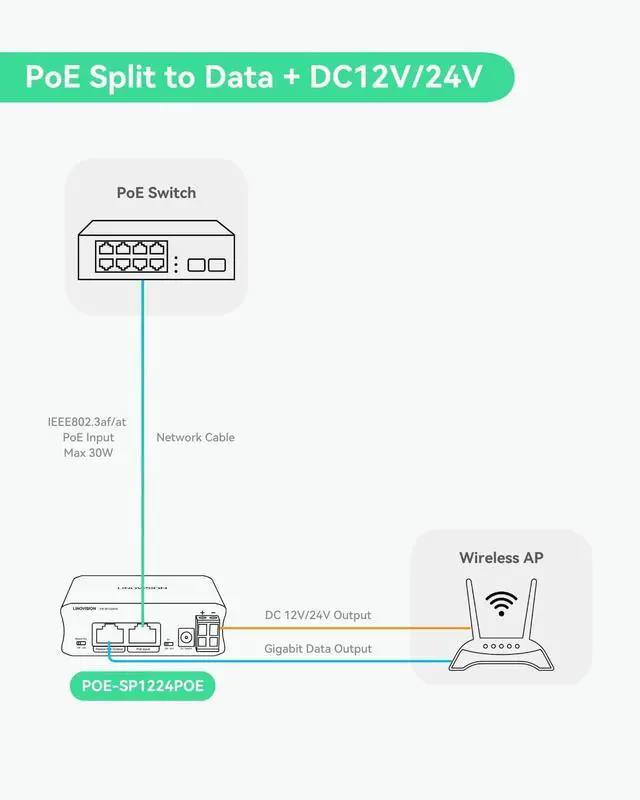 Alt view image 3 of 7 - Industrial Gigabit 30W PoE Splitter with Switchable DC12V/24V Output and Passive PoE Output for Bridges Like UB Loco5AC, Designed for Cameras and IoT Systems