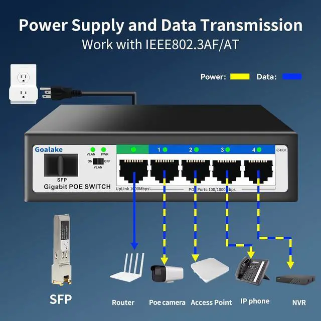 Alt view image 6 of 7 - 5 Port Gigabit PoE Switch and 1 Gigabit SFP Slot, Unmanaged PoE Switch with 4 Gigabit Port PoE+@52W, Fanless&Metal Design, Plug & Play, VLAN Mode, Overload Protection