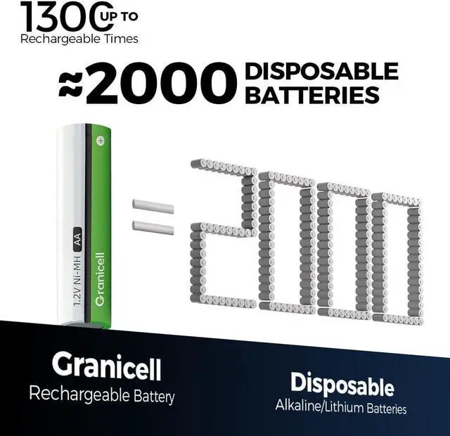 Alt view image 4 of 7 - AA Rechargeable Batteries 2800 mAh High Capacity 1300 Cycle,1.2V NiMH Low Self Discharge AA Battery,16 Pack
