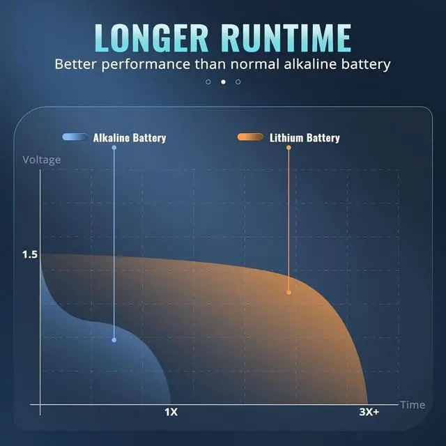 Alt view image 3 of 7 - POWEROWL Lithium Batteries AA High Capacity Long Lasting, 1.5V Double A Battery for High-Tech Devices - 8 Pack