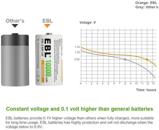 Alt view image 2 of 6 - EBL Rechargeable D Batteries, 10000mAh Ni-MH High Capacity D Cell Battery New Retail Package, Pack of 4