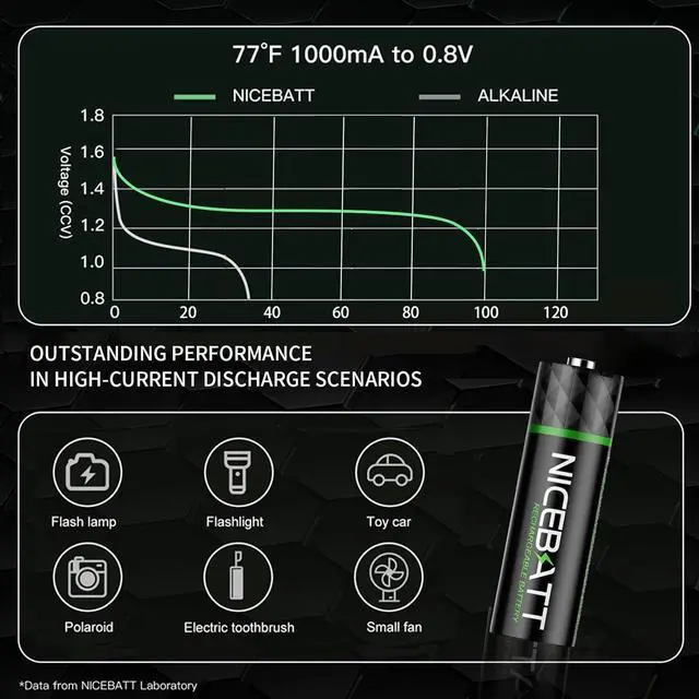 Alt view image 3 of 5 - Rechargeable aa Batteries 2800mAh, Premium NiMH Double A Battery Low Self Discharge -8 Count
