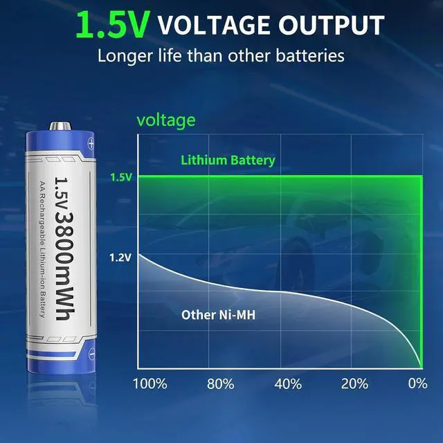 Alt view image 2 of 7 - Rechargeable AA Batteries Lithium with Charger 8 Pack, 1.5V High Power AA Lithium-ion Battery, 3800mWh High Capacity AA Lithium Batteries, Double A Batteries up to 1600+ Cycle Times