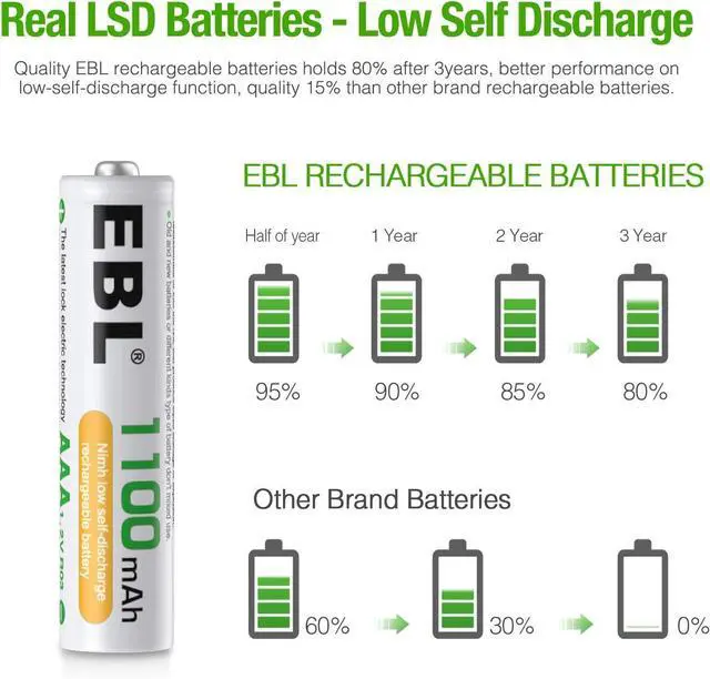 Alt view image 5 of 7 - EBL Rechargeable AAA Batteries 8 Pack, Triple AAA Batteries 1100mAh High Capacity, 1200 Recharge Cycles, Pre-Charged 1.2V NiMH AAA Battery with Individual Battery Charger
