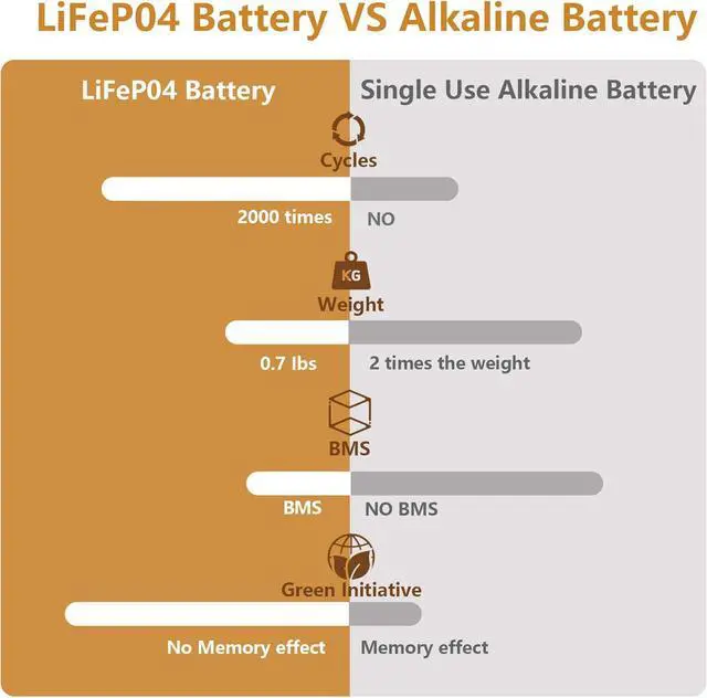Alt view image 3 of 7 - 6 Volt 6Ah Lithium LiFePO4 Heavy Duty Lantern Battery, 2000 Cycles Rechargeable Lithium Iron Phosphate Battery for 4R25 Lantern(Spring S2 Terminals)