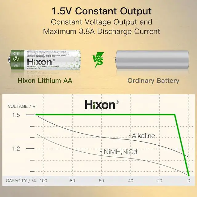 Alt view image 4 of 7 - Hixon 1.5V USB Rechargeable Lithium Batteries AA Size,3000mWh Double AA Rechargeable Battery,Charges 1.5 Hours, Over 1000 Cycles, 4-in-1 USB-A to USB-C Charging Cable, LED Charge Indicator, 8-Pack