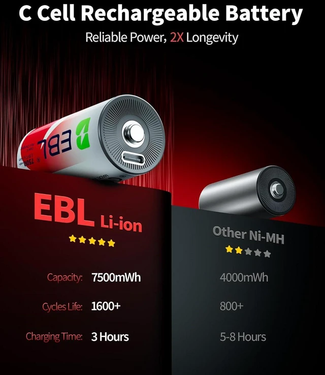 Alt view image 4 of 7 - EBL Rechargeable C Batteries 7500mWh Lithium, USB-C Fast Charge (2 Pack)