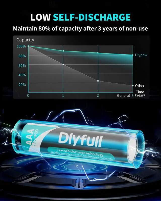Alt view image 2 of 7 - DLYPOW Rechargeable AAA Batteries 16 Pack, 1100 mAh High Capacity 1.2V NiMH AAA Rechargeable Batteries with Low Self Discharge, Long-Lasting Triple A Batteries, Per-Charged