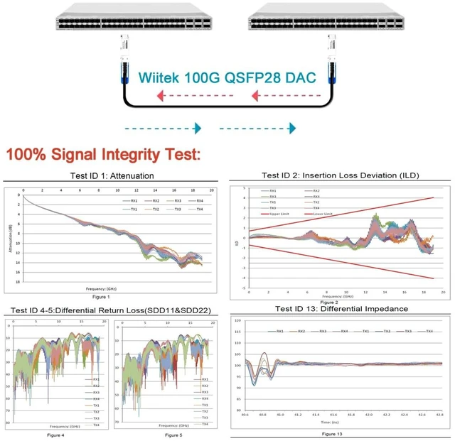 Alt view image 5 of 5 - Wiitek 100GbE QSFP28 DAC Twinax Cable, 1 Meter 100GBASE-CR to QSFP28 Passive Copper Cable, Compatible for Mellanox MCP1600-C001, With Blue Pull Tab