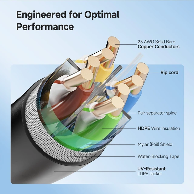 Alt view image 3 of 5 - Cable Matters 10Gbps 23AWG Outdoor Cat6 Ethernet Cable, 500ft, Black