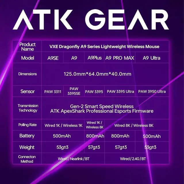 Alt view image 7 of 7 - ATK Dragonfly A9 Wireless Gaming Mouse, Lightweight Wireless Mouse, 30000 DPI, 8k Polling Rate, Tri-Mode 2.4G/USB-C/Bluetooth 5.3, Long Battery Life, Type-C Charging for PC/Mac (A9 Pro Max, White)