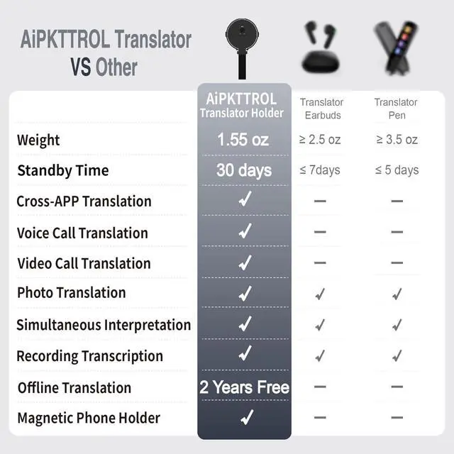 Alt view image 6 of 7 - Language Translator Device for All Languages, AI Real Time Voice/Word/Photo/Call/Offline Translation Device for Travel & Business (Silver)