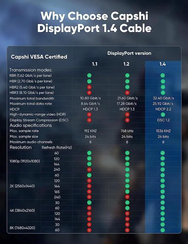 Alt view image 7 of 7 - JAENFONG 8K DisplayPort Cable 3.3.ft, 32.4Gbps High Speed DP 1.4 Braided Display Port Cord, 8K 60Hz HDR, 4K/60Hz, 1080p, 3D Compatible for Gaming Monitor Graphics Card TV PC Laptop