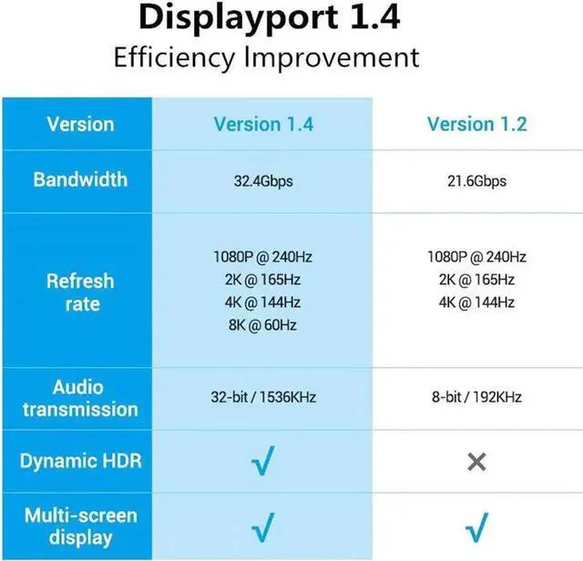 Alt view image 4 of 7 - JAENFONG 8K DP 1.4 Cable 6.6Feet, 8K Displayport Cable, Durable Pure Copper Cord, 32.4Gbps Ultra High Speed, 8K@60Hz, 4K@144Hz, Support HBR3, DSC 1.2, HDR10, Compatible for Graphics Card, VR Headset