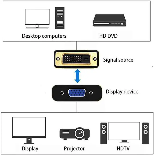 Alt view image 6 of 7 - DVI to VGA Adapter,1080p Active DVI-D to VGA Adapter Converter 24+1 Male to Female Adapter for Computer PC Desktop Laptop Projector DVD HDTV Display