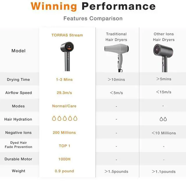 Alt view image 5 of 7 - TORRAS Stream High Speed Hair Dryer, Arctic White, 1600W, Hair Care Mode, 200 Millions Ionic Technology, 3 Speeds & 3 Heat Levels, with Concentrator & Diffuser