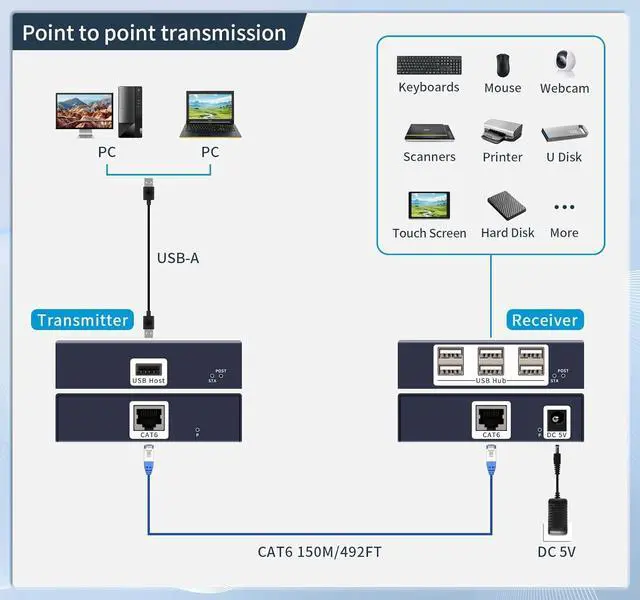 Alt view image 2 of 7 - USB Extender Over ethernet cat5e cat6/7 up to 492FT/150m6 Port UBS2.0,Plug and Play,USB ethernet Extender Over rj45. No Driver,Supports All Operating System, Keyboard and Mouse Over Ethernet.