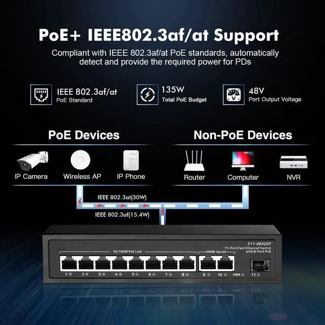 Alt view image 6 of 7 - 11 Port POE Switch, 8 POE+ 10/100Mbps, 2 Gigabit Uplink, 1 Gigabit SFP, IEEE802.3af/at, 135W Power Supply, Metal Case Unmanaged Plug and Play Binardat Switch